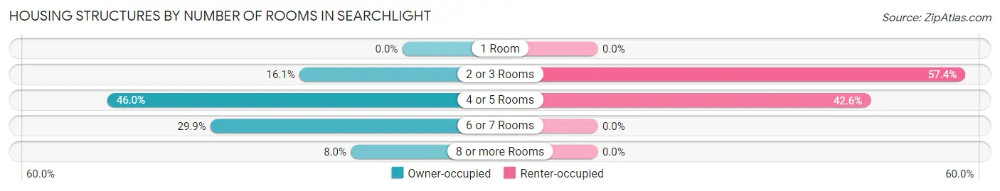 Housing Structures by Number of Rooms in Searchlight