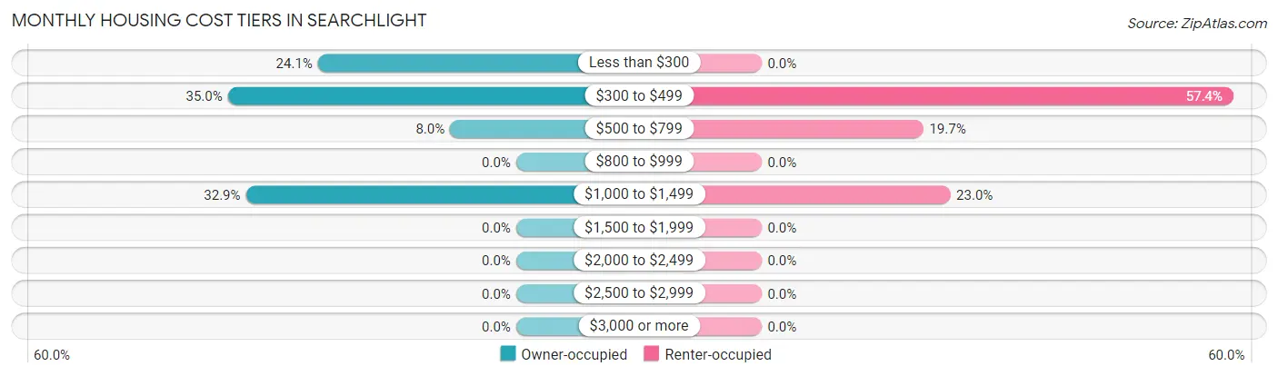 Monthly Housing Cost Tiers in Searchlight