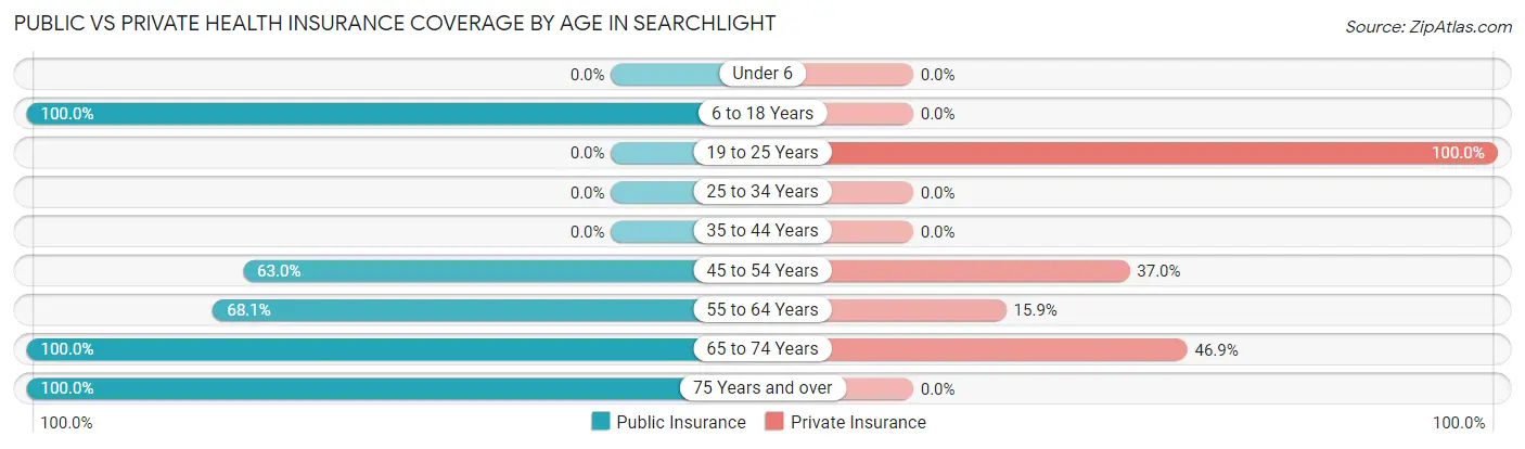 Public vs Private Health Insurance Coverage by Age in Searchlight