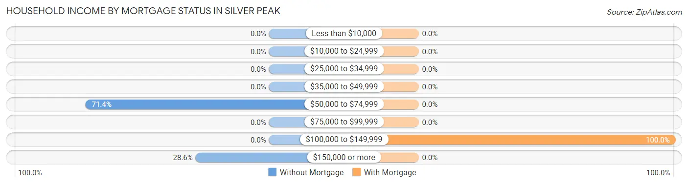 Household Income by Mortgage Status in Silver Peak