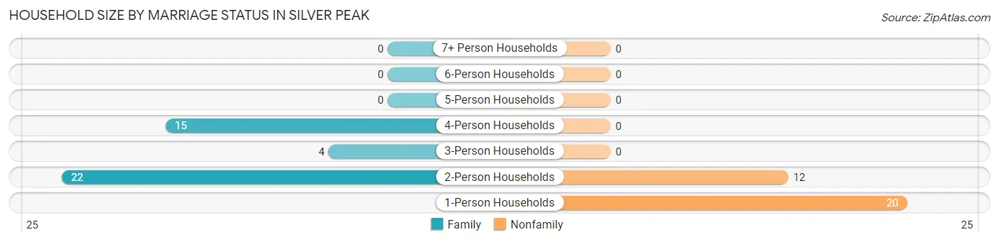 Household Size by Marriage Status in Silver Peak