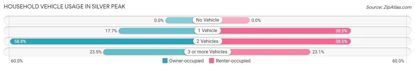 Household Vehicle Usage in Silver Peak
