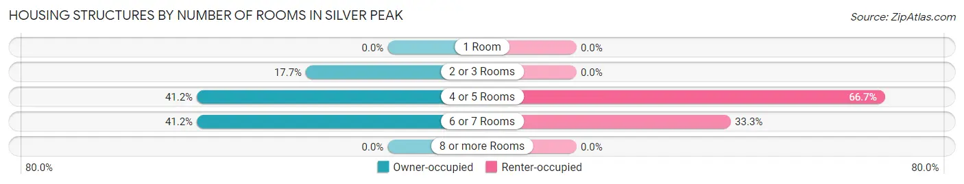 Housing Structures by Number of Rooms in Silver Peak