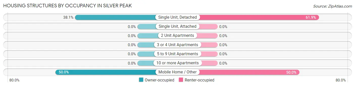 Housing Structures by Occupancy in Silver Peak