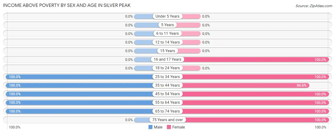 Income Above Poverty by Sex and Age in Silver Peak