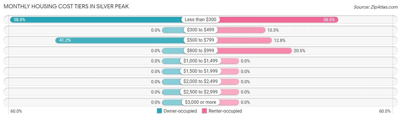 Monthly Housing Cost Tiers in Silver Peak