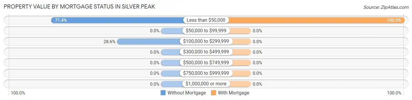 Property Value by Mortgage Status in Silver Peak