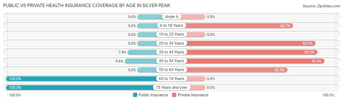 Public vs Private Health Insurance Coverage by Age in Silver Peak