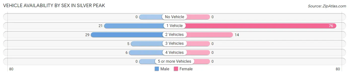 Vehicle Availability by Sex in Silver Peak