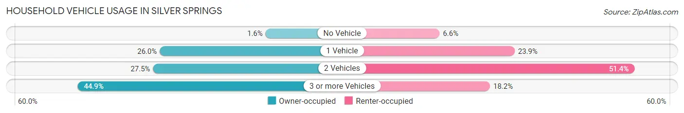 Household Vehicle Usage in Silver Springs