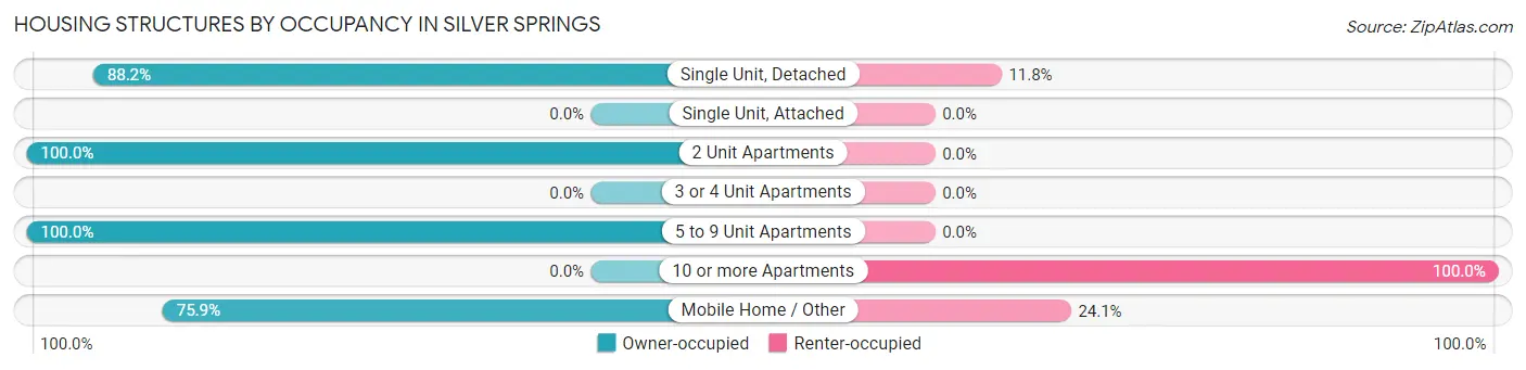 Housing Structures by Occupancy in Silver Springs