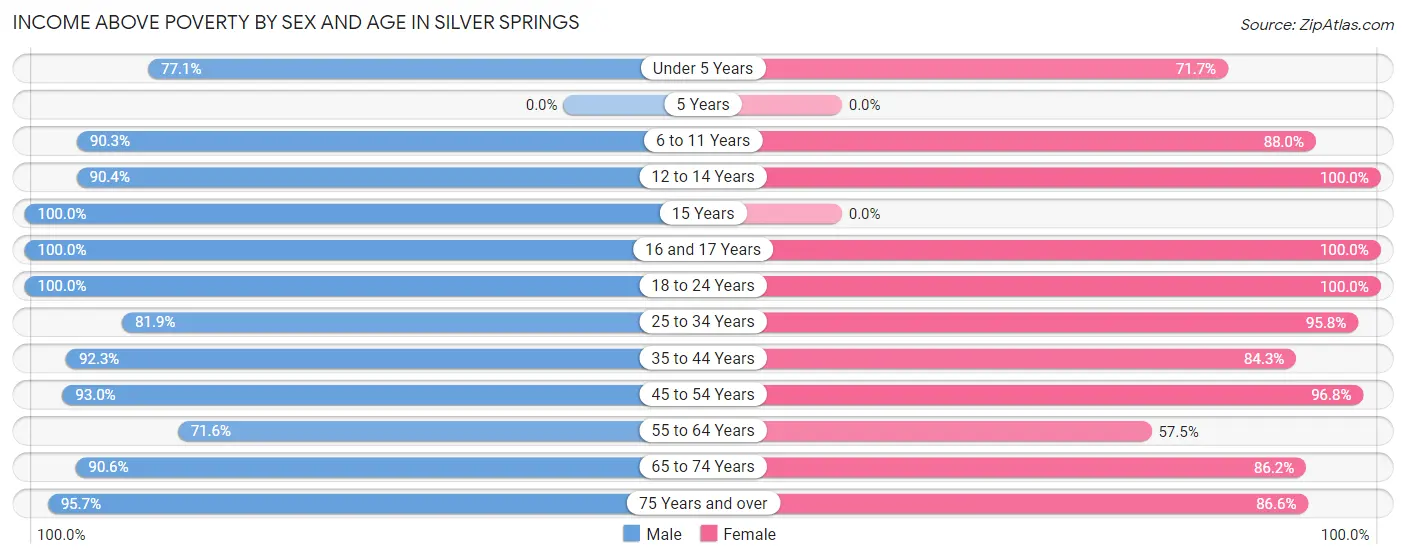 Income Above Poverty by Sex and Age in Silver Springs