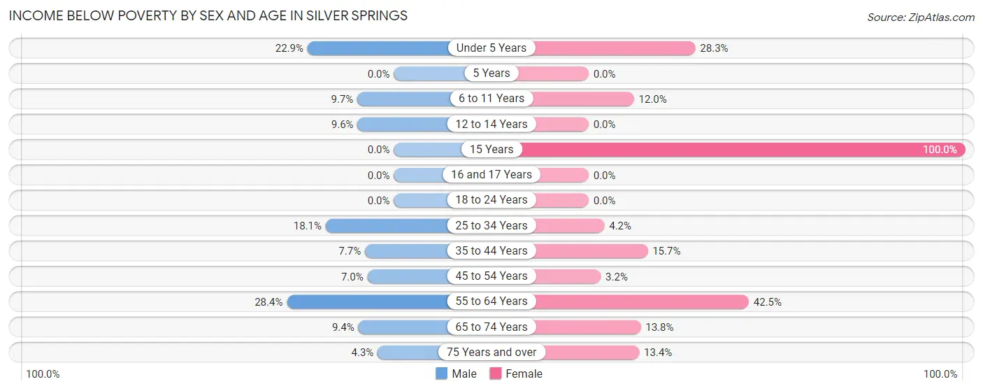 Income Below Poverty by Sex and Age in Silver Springs