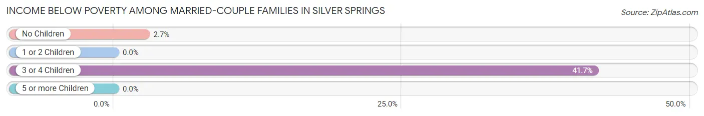 Income Below Poverty Among Married-Couple Families in Silver Springs