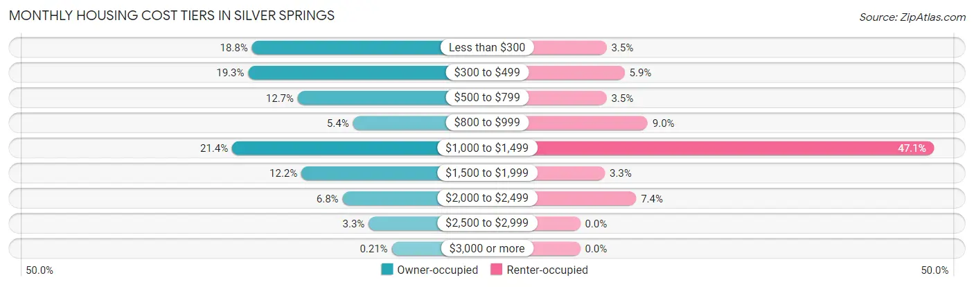 Monthly Housing Cost Tiers in Silver Springs
