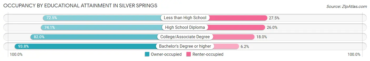 Occupancy by Educational Attainment in Silver Springs