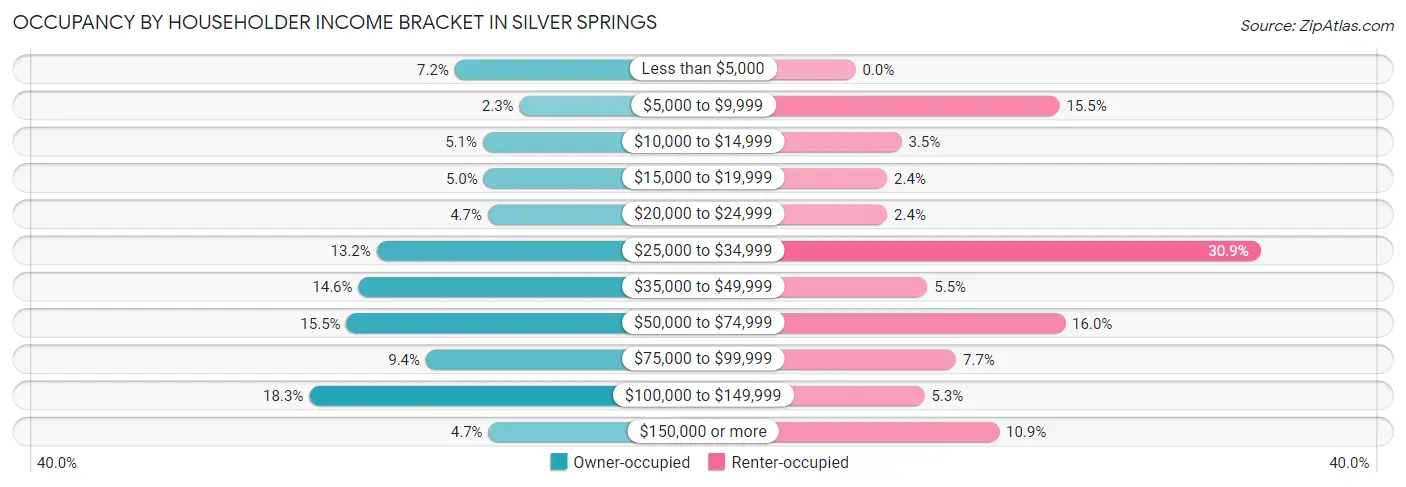 Occupancy by Householder Income Bracket in Silver Springs