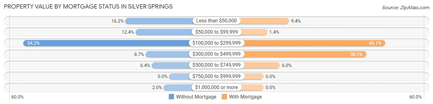 Property Value by Mortgage Status in Silver Springs
