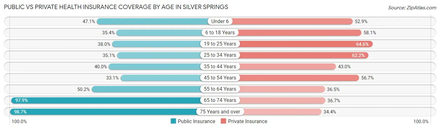 Public vs Private Health Insurance Coverage by Age in Silver Springs