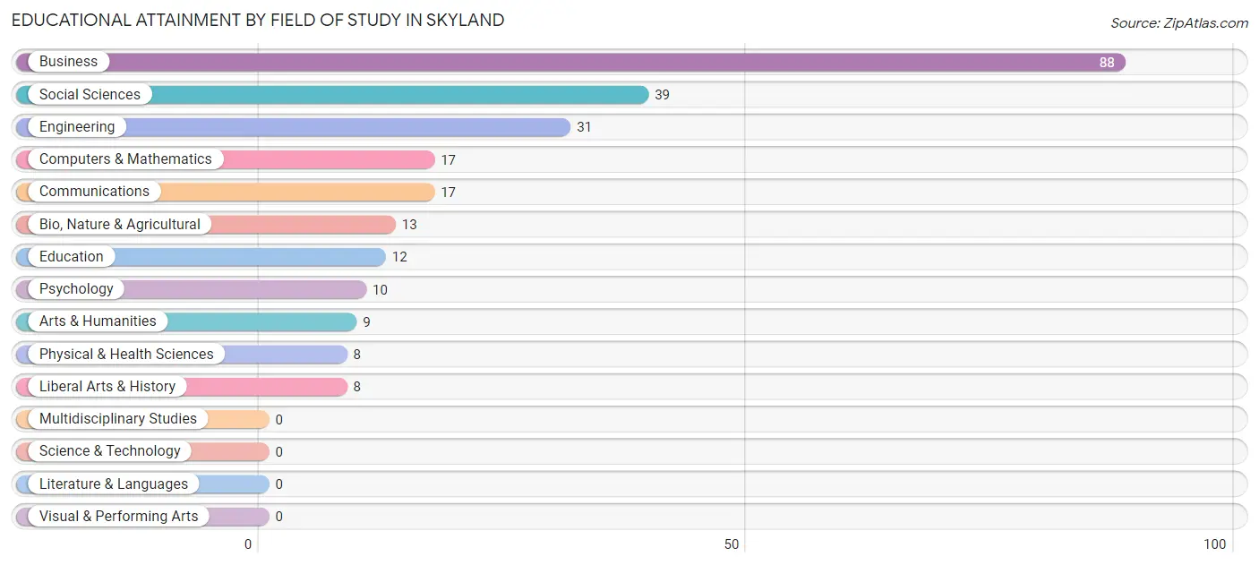 Educational Attainment by Field of Study in Skyland