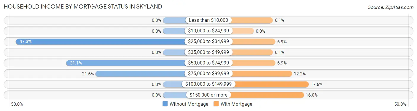 Household Income by Mortgage Status in Skyland