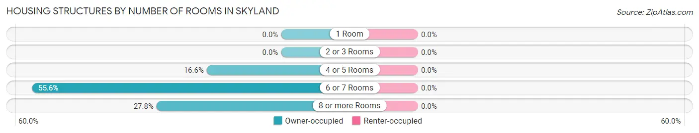 Housing Structures by Number of Rooms in Skyland