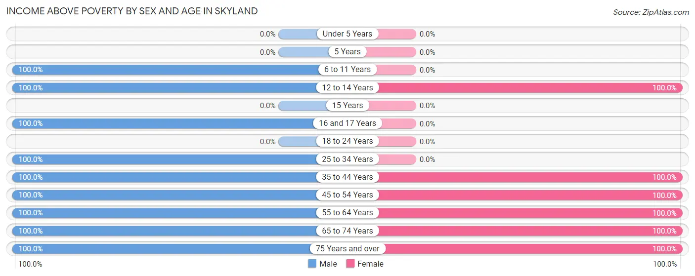 Income Above Poverty by Sex and Age in Skyland