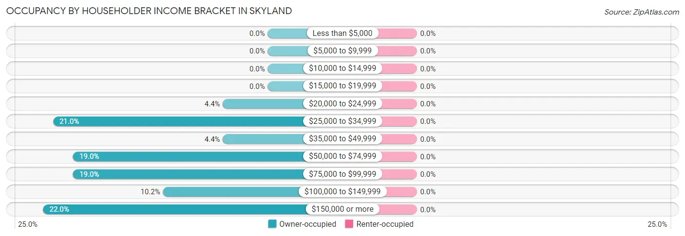 Occupancy by Householder Income Bracket in Skyland