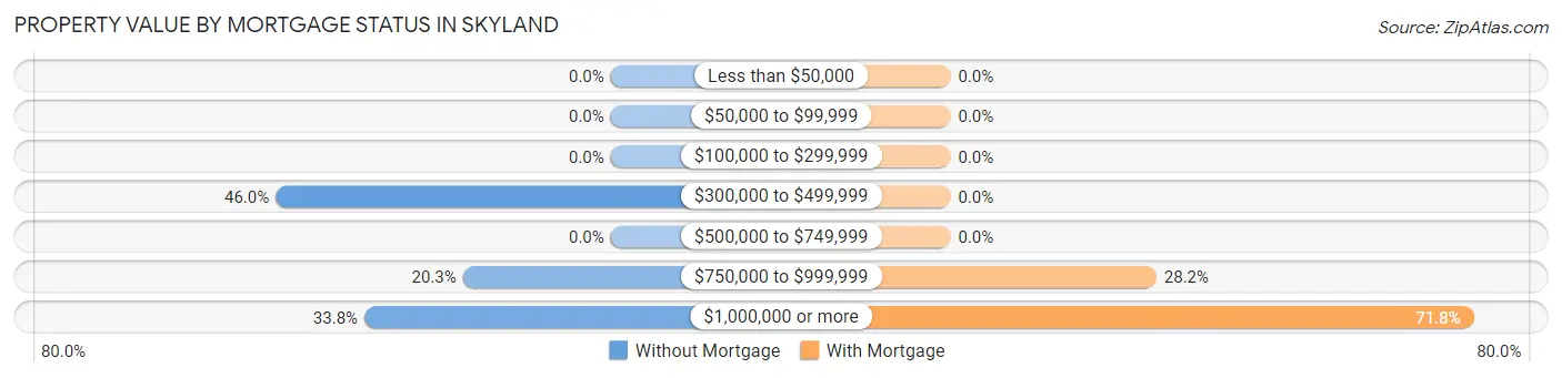 Property Value by Mortgage Status in Skyland