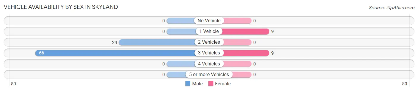 Vehicle Availability by Sex in Skyland