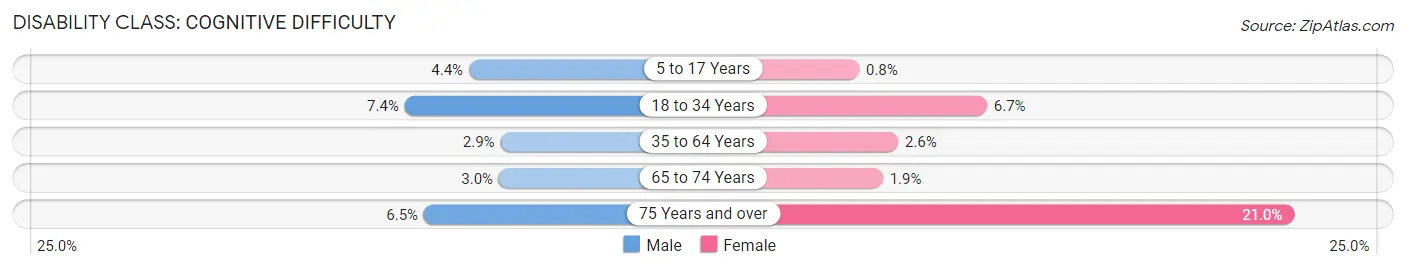 Disability in Spanish Springs: <span>Cognitive Difficulty</span>