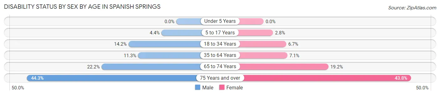 Disability Status by Sex by Age in Spanish Springs