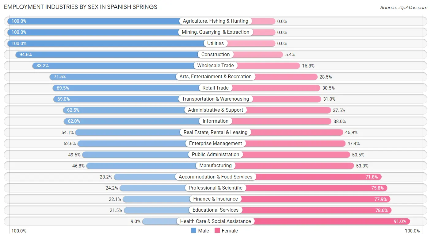 Employment Industries by Sex in Spanish Springs