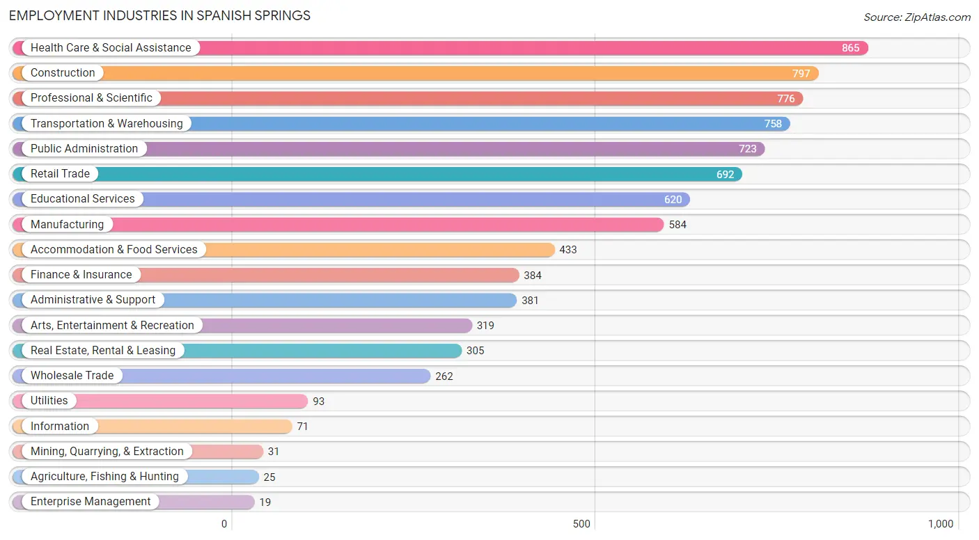 Employment Industries in Spanish Springs