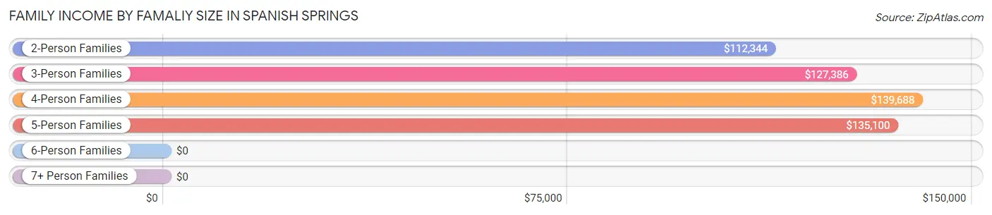 Family Income by Famaliy Size in Spanish Springs