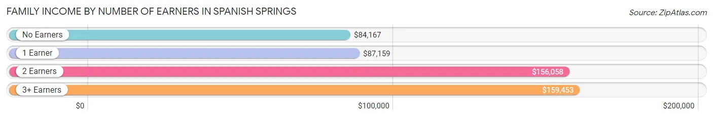 Family Income by Number of Earners in Spanish Springs