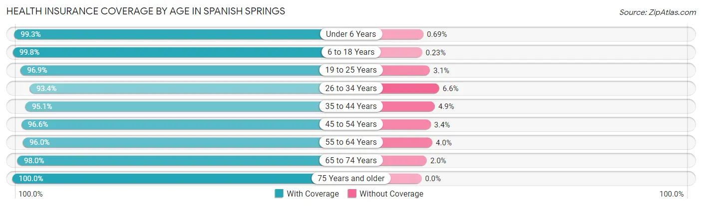 Health Insurance Coverage by Age in Spanish Springs