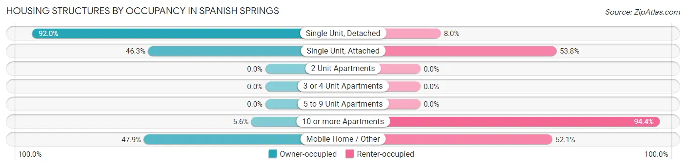 Housing Structures by Occupancy in Spanish Springs