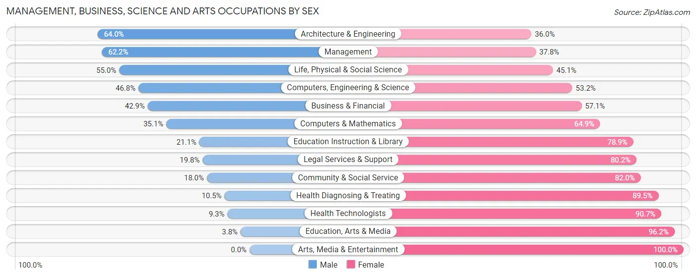 Management, Business, Science and Arts Occupations by Sex in Spanish Springs