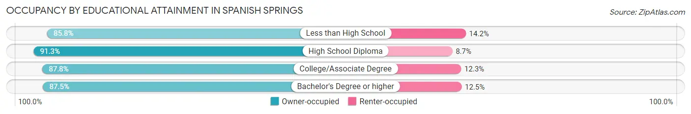 Occupancy by Educational Attainment in Spanish Springs