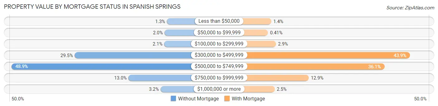 Property Value by Mortgage Status in Spanish Springs