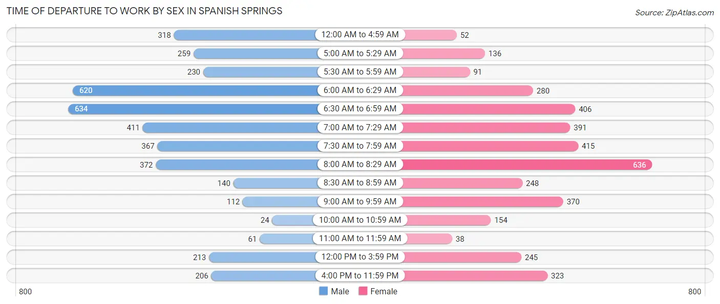 Time of Departure to Work by Sex in Spanish Springs