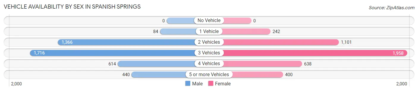 Vehicle Availability by Sex in Spanish Springs