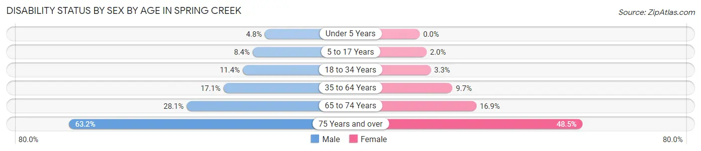 Disability Status by Sex by Age in Spring Creek