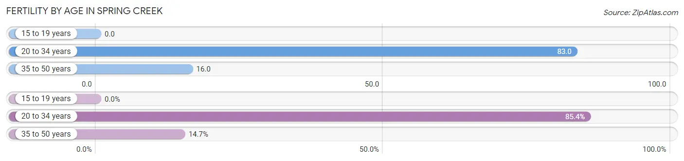 Female Fertility by Age in Spring Creek