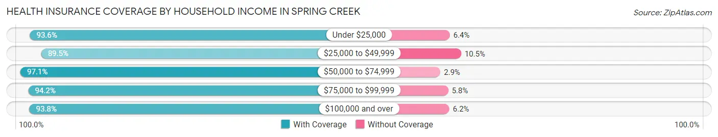 Health Insurance Coverage by Household Income in Spring Creek