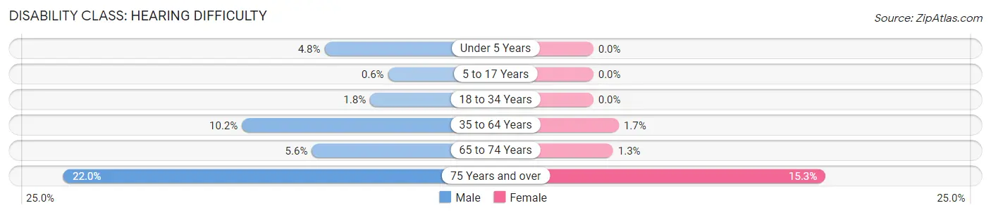 Disability in Spring Creek: <span>Hearing Difficulty</span>