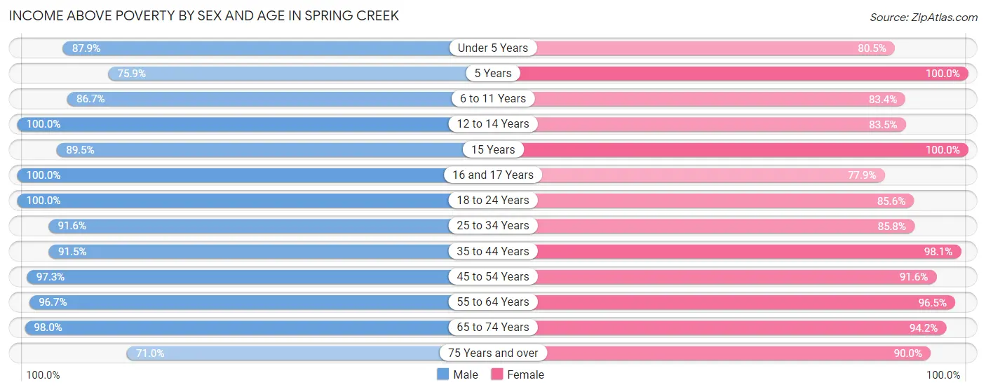 Income Above Poverty by Sex and Age in Spring Creek