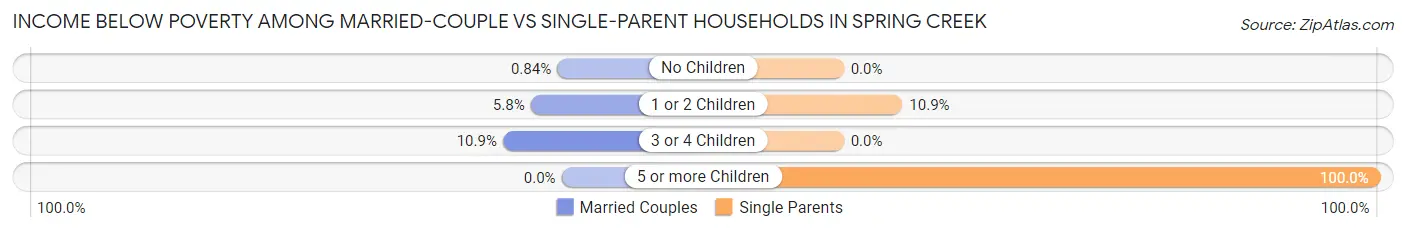 Income Below Poverty Among Married-Couple vs Single-Parent Households in Spring Creek