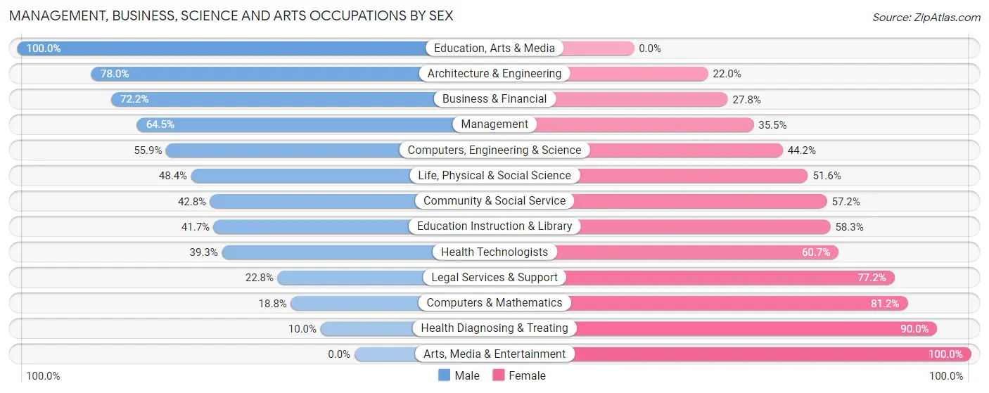 Management, Business, Science and Arts Occupations by Sex in Spring Creek